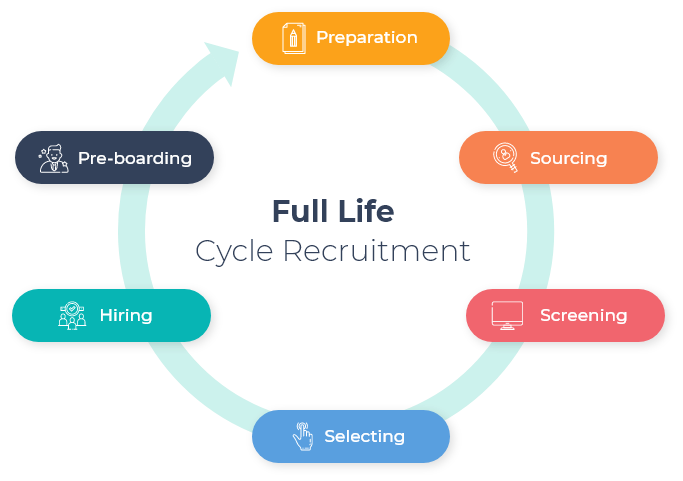 Recruitment Cycle