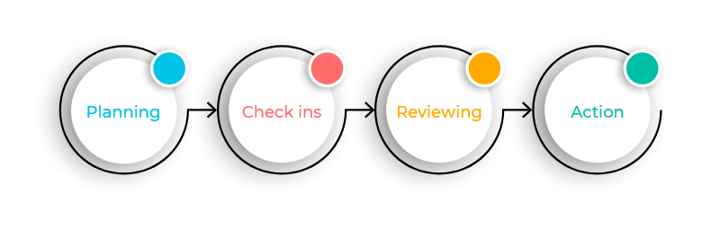 Performance Management process