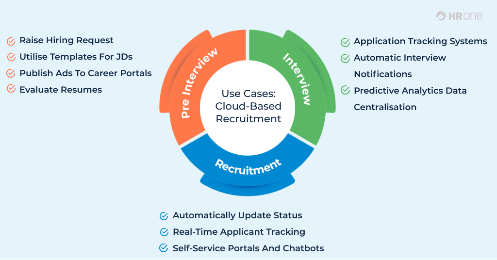 Cloud based recruitment use cases