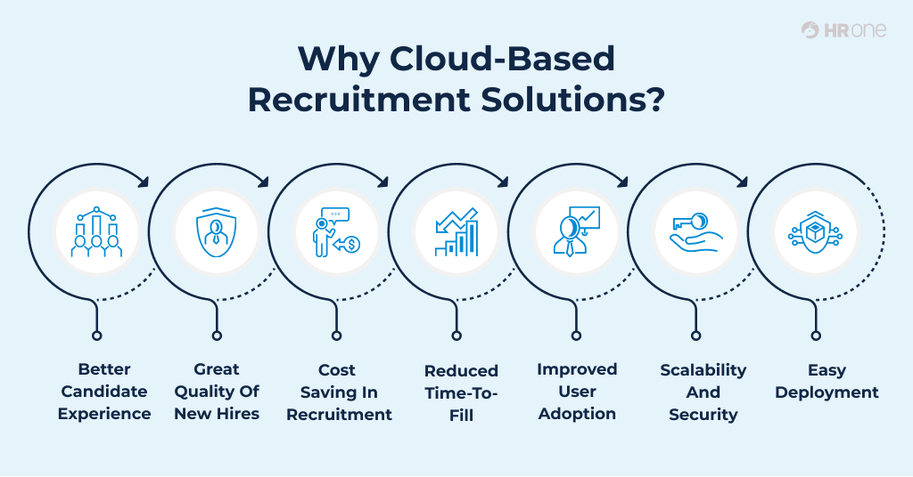  Cloud based recruitment solutions