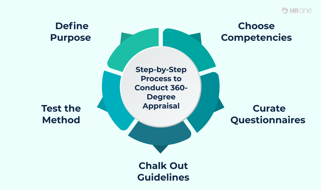 360 Degree Assessment Feedback Process PowerPoint 54 OFF