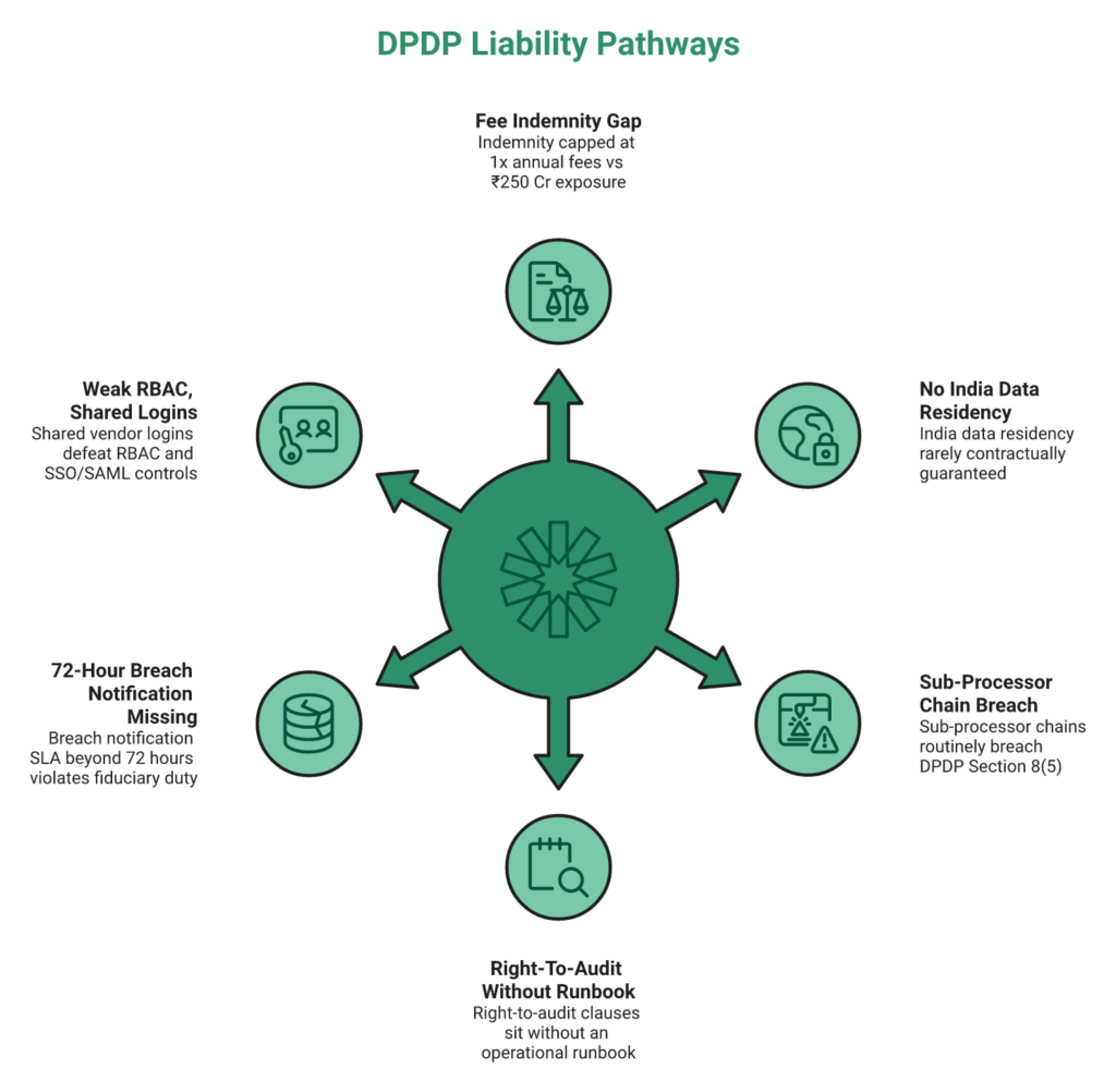 Hub-Spoke Diagram Showing Employer As Dpdp Data Fiduciary With Six Outsourcing Liability Gaps Radiating Outward.