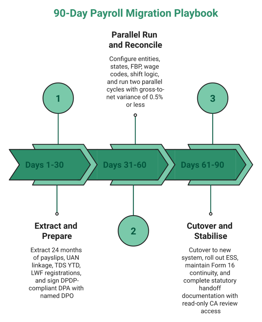 90-Day Chevron Timeline Showing Three-Phase Payroll Migration Playbook With Numbered Extract, Parallel, And Cutover Nodes.