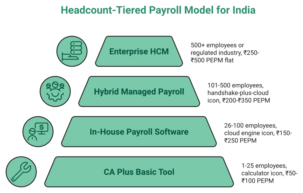 Four-Tier Pyramid Matching Indian Company Headcount To Payroll Software, Outsourcing, Or Hybrid Model.