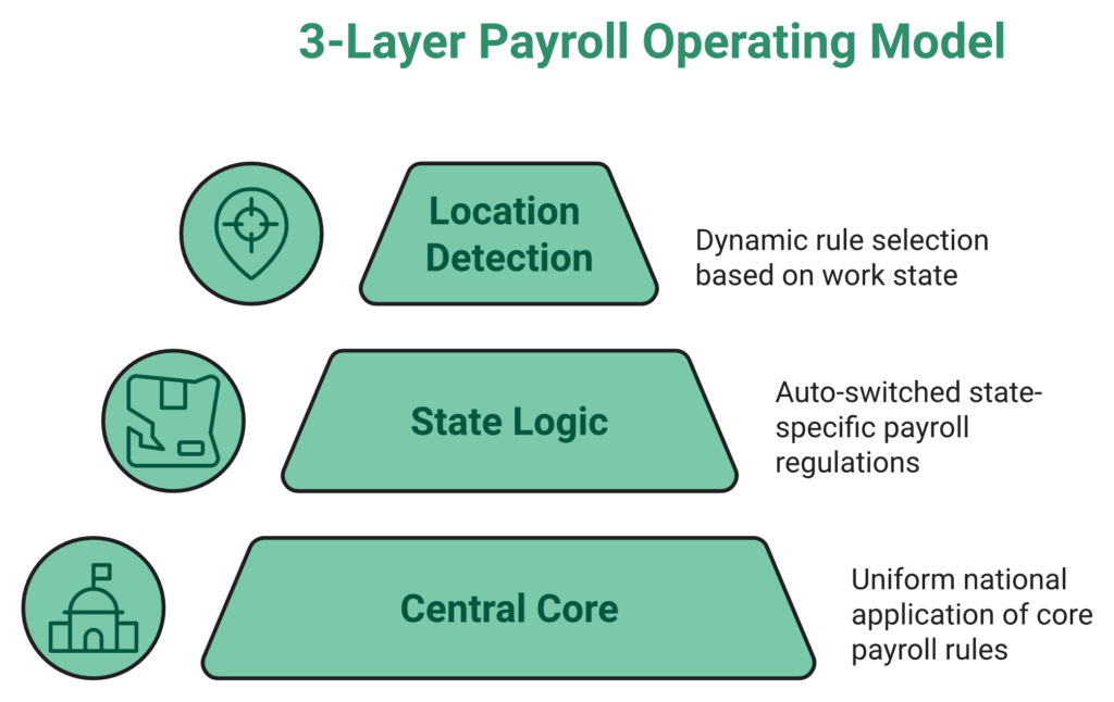 Three-Layer Payroll Architecture Diagram Showing Central Core, State Logic, And Location Detection Layers For Indian Multi-State Compliance.