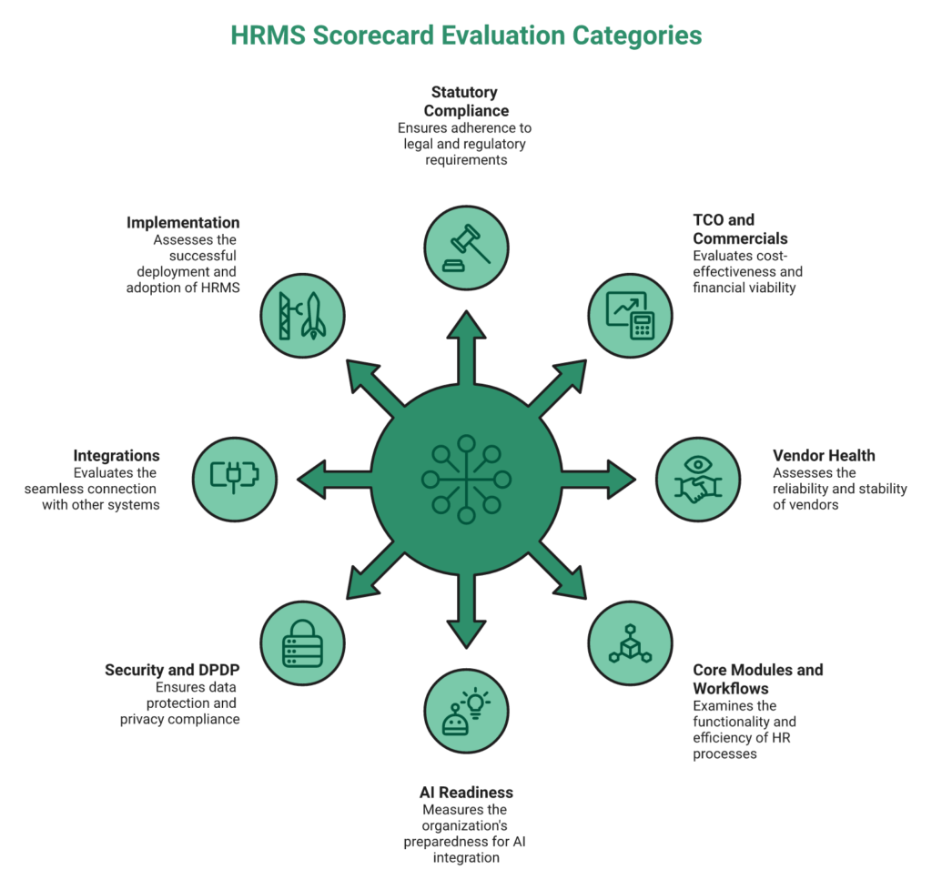Radial Diagram Of 47-Point Hrms Evaluation Scorecard With Eight Weighted Categories For India Chros