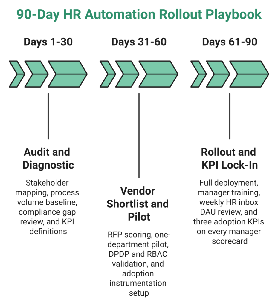 Horizontal 90-Day Hr Automation Rollout Timeline With Three Phases: Audit, Pilot, And Rollout With Kpi Lock-In.