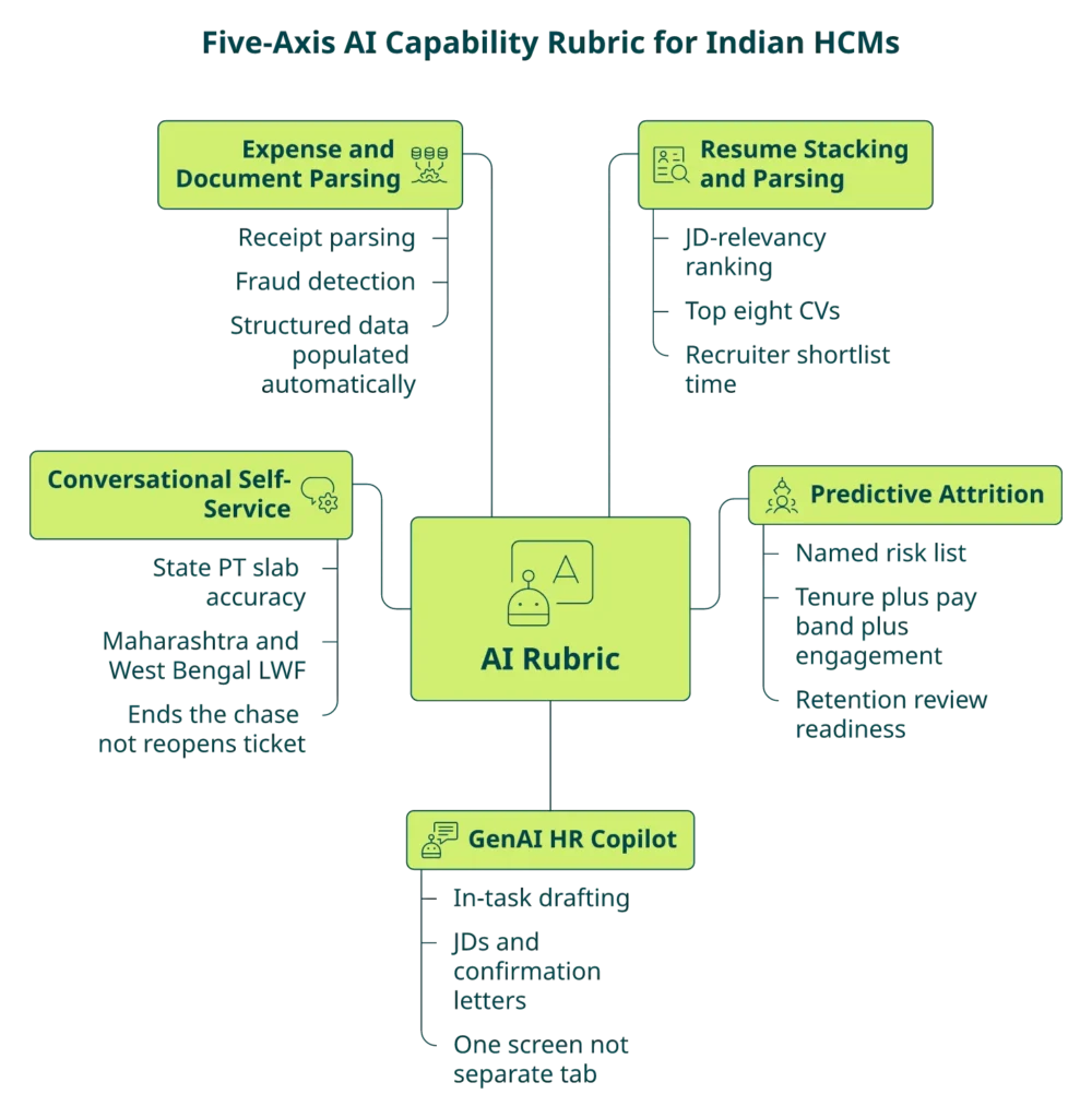 Hub-And-Branch Diagram Showing The Five-Axis Ai Capability Rubric For Indian Hcm Platforms.