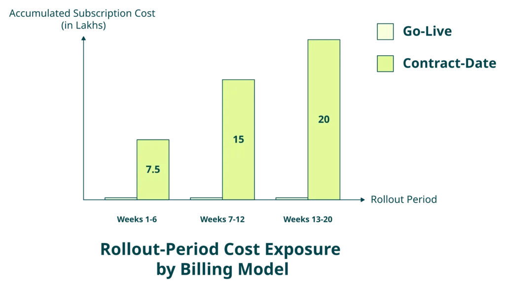 Hrms Software Performance Hr Software Bar Chart Comparing Hrms Contract-Date Billing Leakage Vs Hrone Go-Live Billing Across Rollout Weeks.