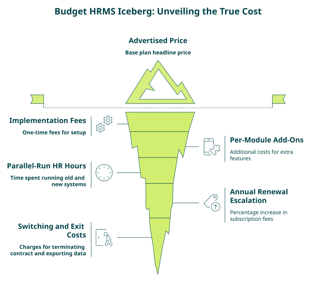 Iceberg Diagram Showing Advertised Hrms Price Above Waterline And Hidden 3-Year Tco Layers Below For Indian Buyers.