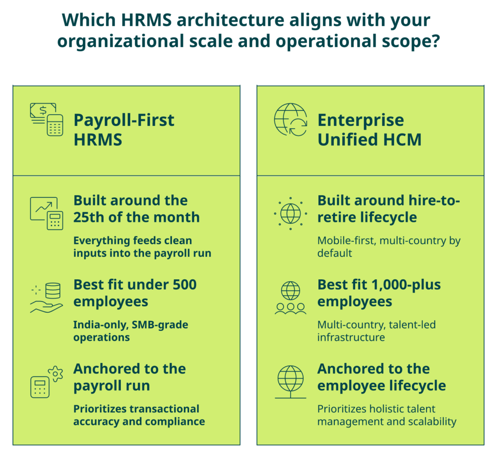 Hrms Software Payroll Hrms Comparison Diagram Showing Payroll-First Hrms Vs Enterprise Unified Hcm Categories For Indian Buyers.