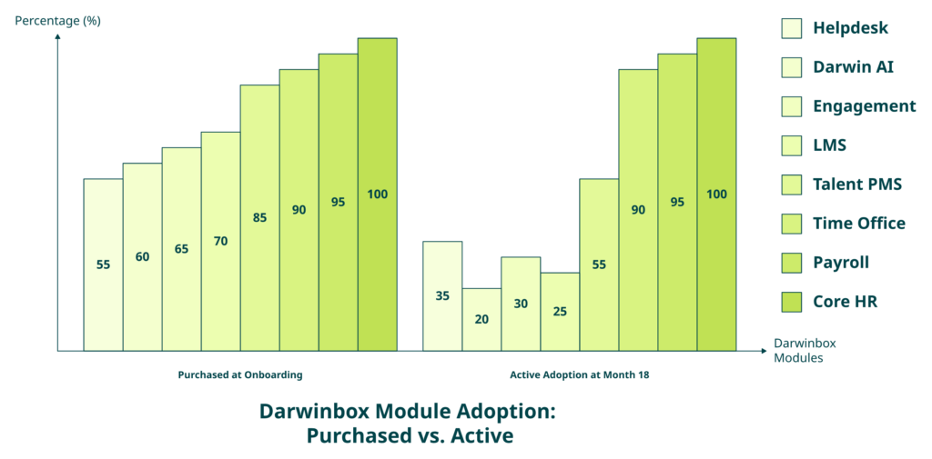 Hrms Software Payroll Hrms Grouped Bar Chart Showing Darwinbox Module Purchase Versus Adoption Rates Across Indian Enterprises.