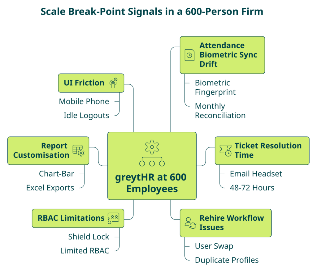 Hrms Software Payroll Hr Software Hub-And-Spoke Diagram Showing Six Scale Break-Point Signals Around A 600-Employee Multi-Entity Greythr Deployment.