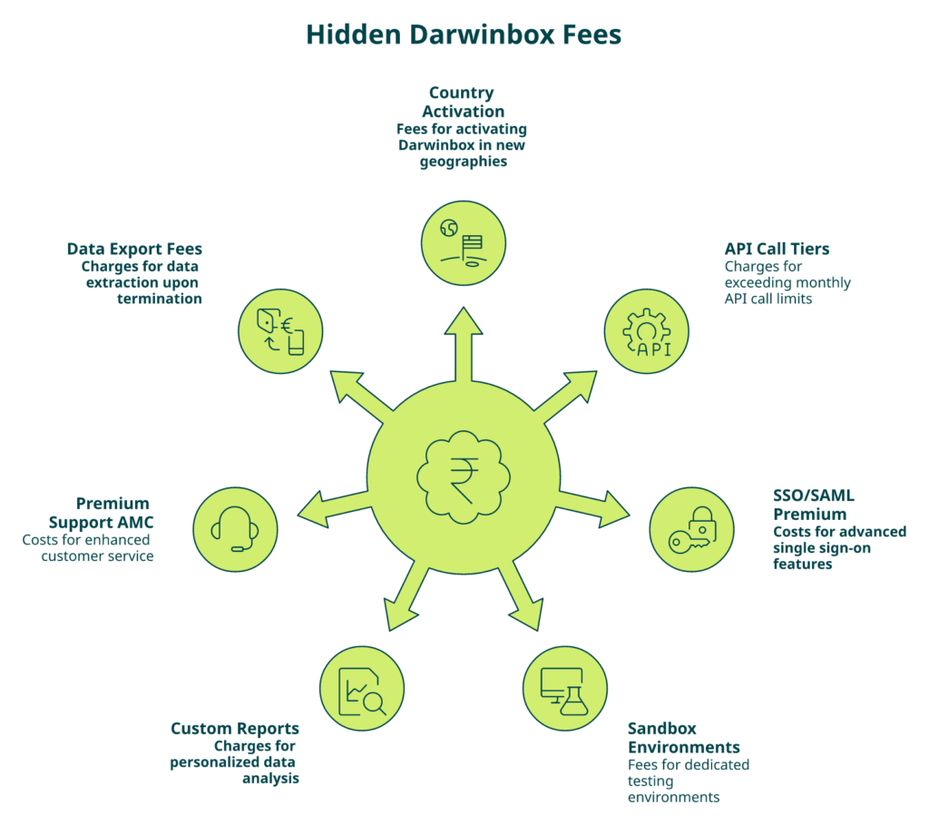 Hrms Software Payroll Hrms Radial Diagram Showing Seven Hidden Fees That Inflate A Darwinbox Contract For Indian Enterprises.