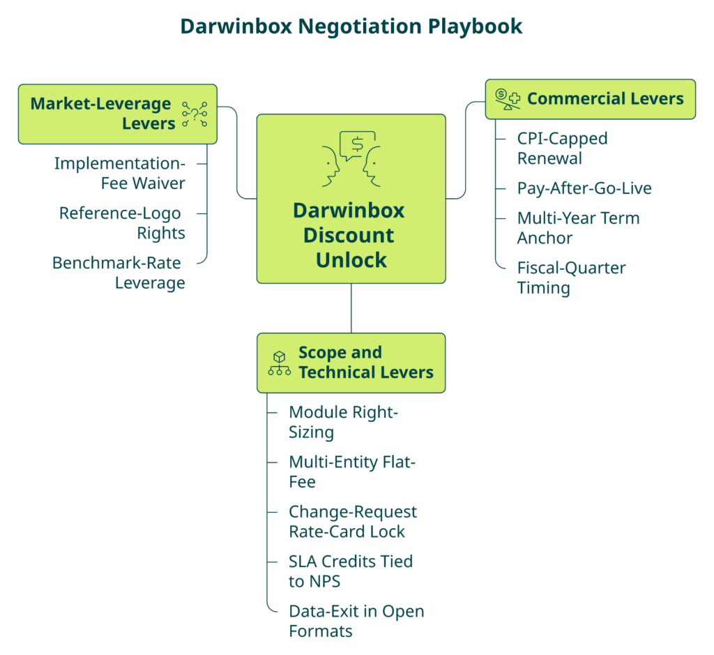 Hrms Software Payroll Hrms Hub And Branches Diagram Of Twelve Negotiation Levers Indian Buyers Use On Darwinbox Contracts.