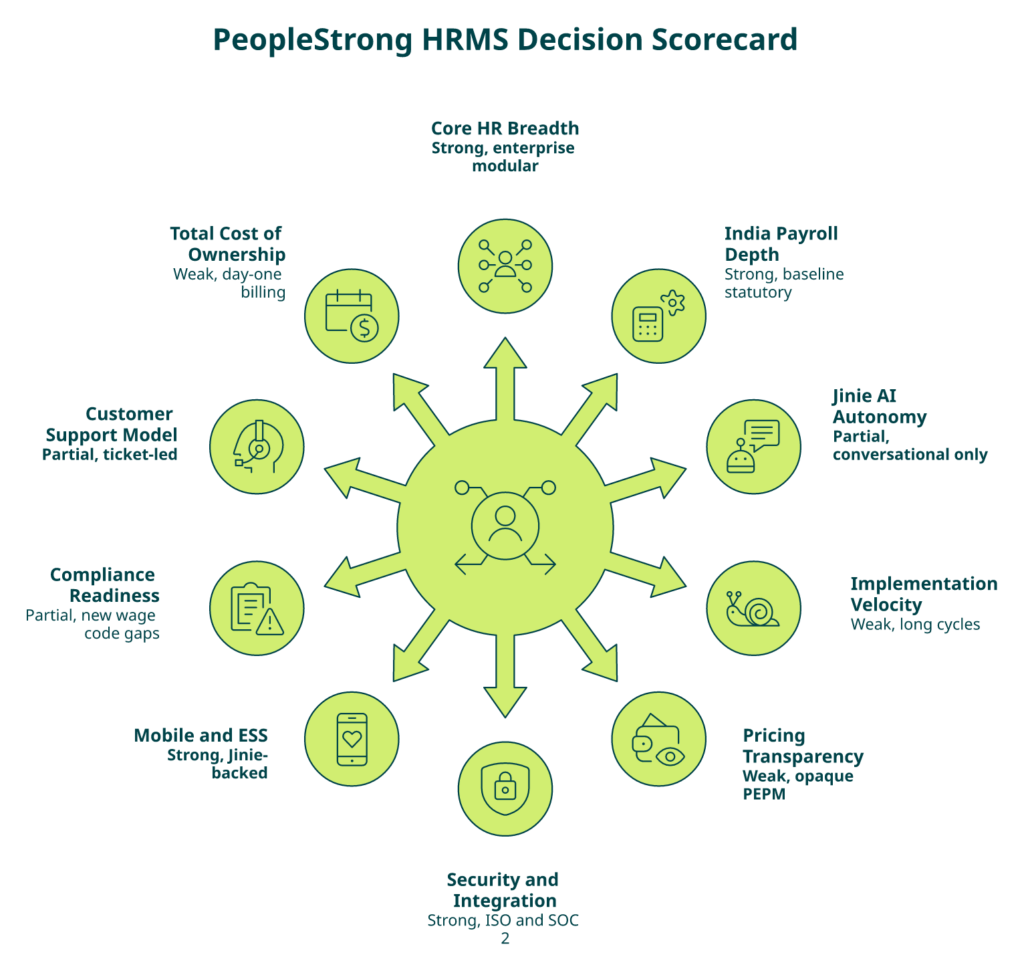 Peoplestrong Scorecard Radial Diagram Rating 10 Enterprise Hrms Decision Pillars.