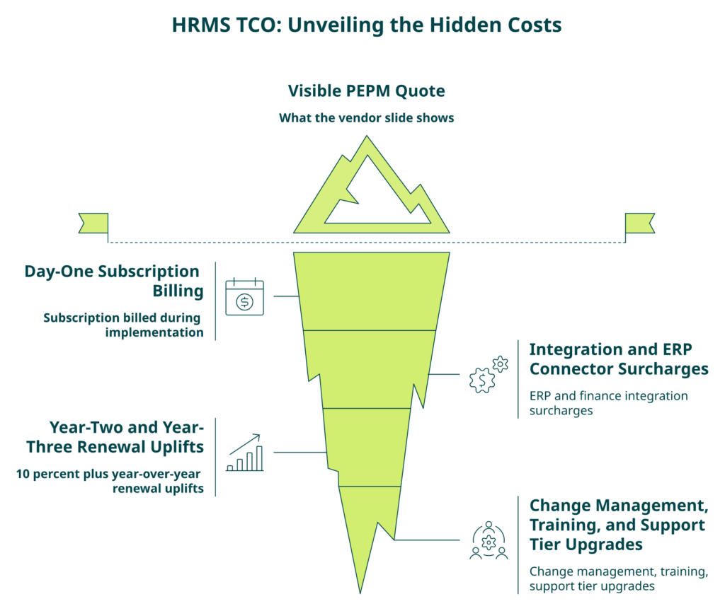 Iceberg Diagram Showing Visible Hrms Price Above Waterline And Four Hidden Tco Layers Below.