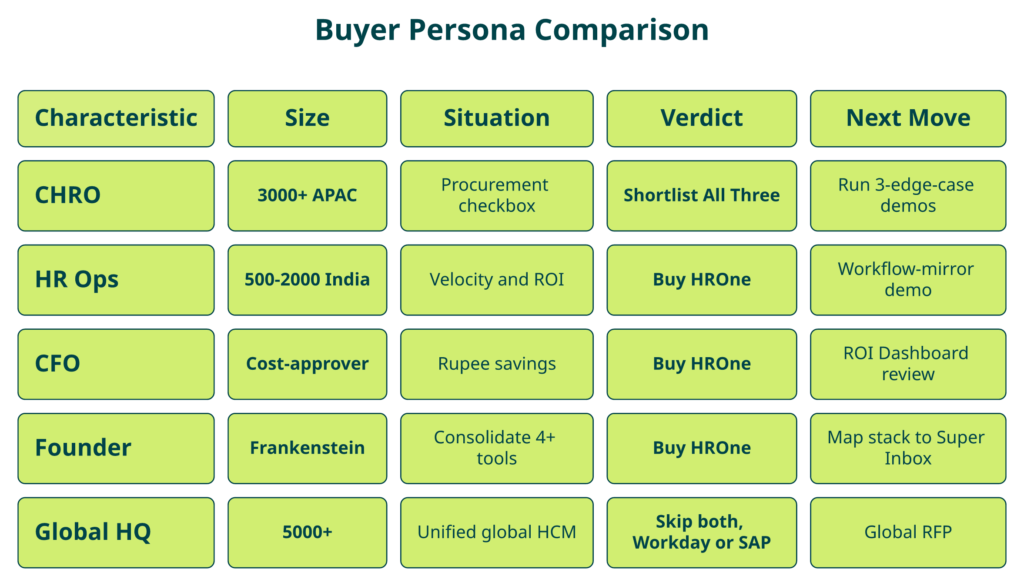 Five Persona Cards Showing Buy, Shortlist, Or Skip Verdicts For Peoplestrong And Hrone.