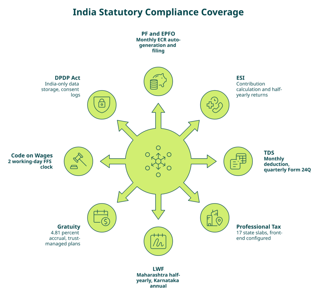 Radial Compliance Map Showing Pf, Esi, Tds, Pt, Lwf, Gratuity, Code On Wages, And Dpdp Act Coverage Around A Multi-Entity Hrms Core.