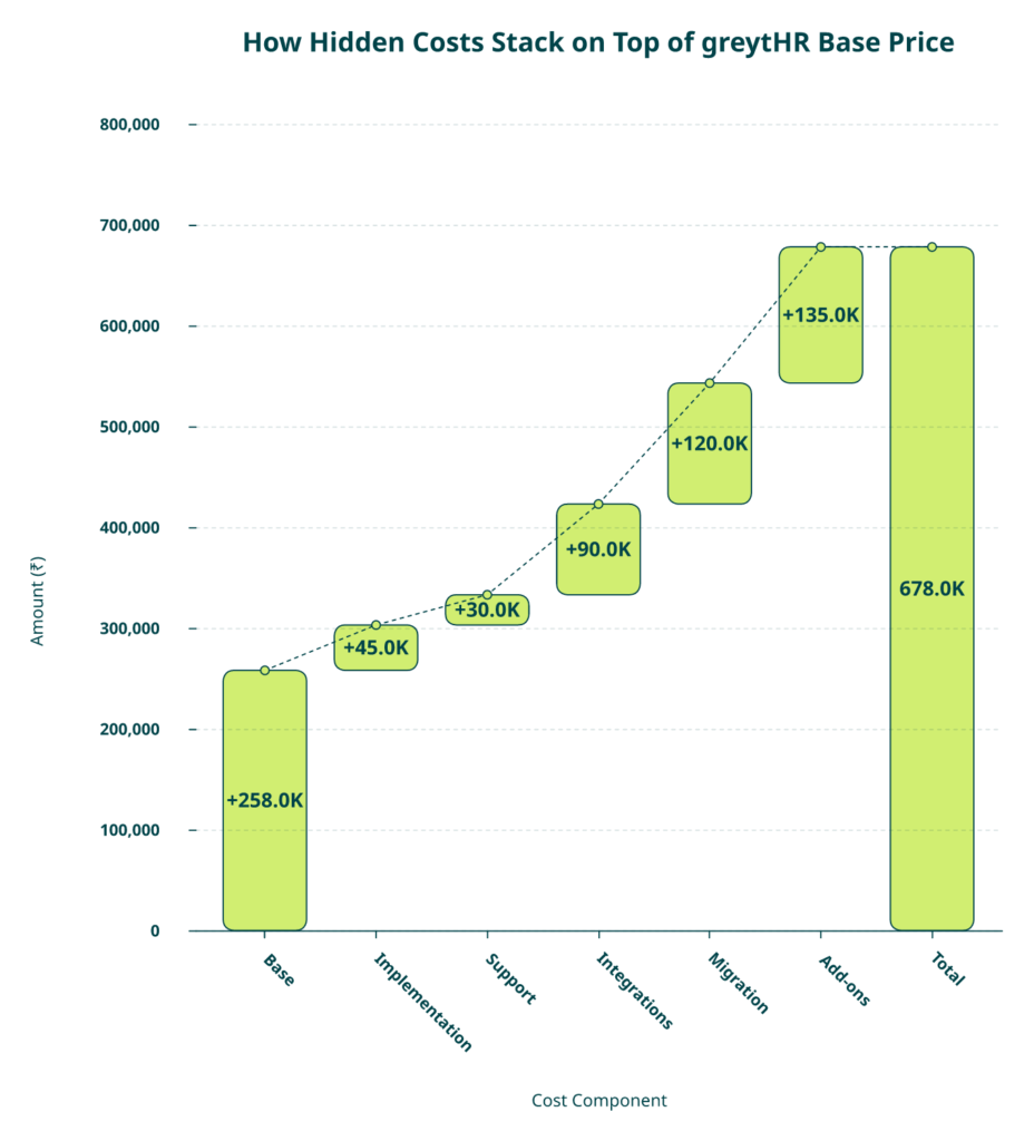 Hrms Software Hr Software Waterfall Chart Showing Greythr 2026 Hidden Costs Stacking Above Published Base Licence Into Total Invoice.