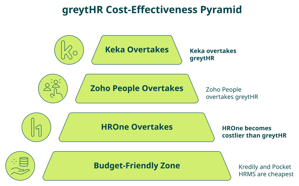 Hrms Software Hr Software Pyramid Showing Headcount Break-Even Points Where Greythr Becomes Costlier Than Hrone, Zoho People, And Keka.