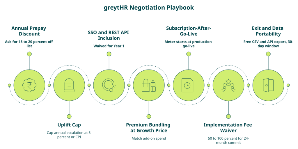 Hrms Software Hr Software Orbital Diagram Of Seven Greythr Pricing Negotiation Levers, From Prepay Discount To Exit Portability.