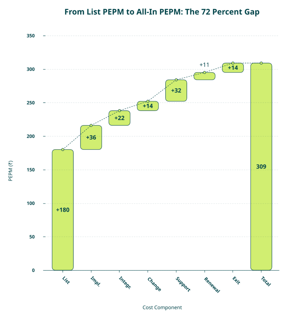 Hrms Software Hr Software Hr Software Waterfall Chart Showing List Pepm Rising To All-In 3-Year Effective Pepm For A 300-Employee Indian Hrms