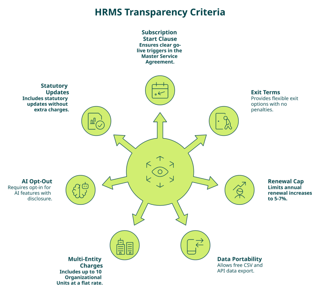Hrms Software Hr Software Hr Software Radial Diagram Of The 7-Criteria Hrms Transparency Scorecard For Evaluating Hr Software Vendors