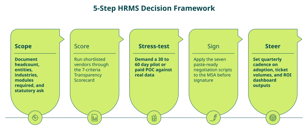 Hrms Software Hr Software Hr Software Horizontal Five-Step Decision Framework For Hrms Selection: Scope, Score, Stress-Test, Sign, Steer