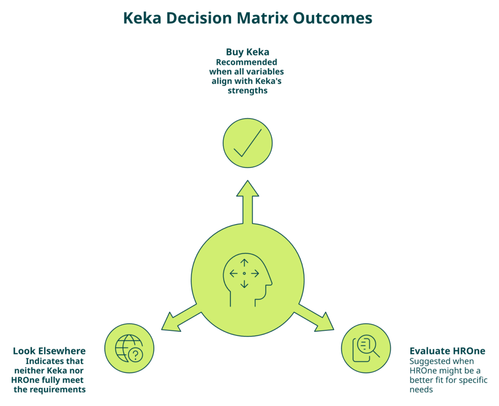 Radial Diagram Of The Five-Variable Hrms Decision Matrix For Choosing Between Keka, Hrone, Or Another Platform.