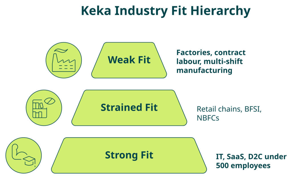 Pyramid Showing Keka Industry Fit Across Strong, Strained, And Weak Buyer Profiles For Indian Hr Teams.