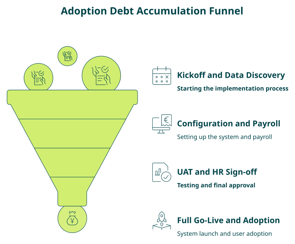 Funnel Showing Keka Day-One Subscription Billing Compounding Across A 75-Day Implementation Into Adoption Debt Cost.&Quot;