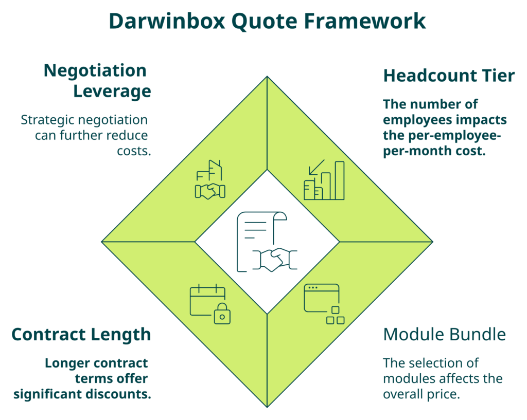 Hrms Software Payroll Hrms Four-Pillar Diamond Framework Showing Darwinbox India Pricing Levers And Pepm Bands.