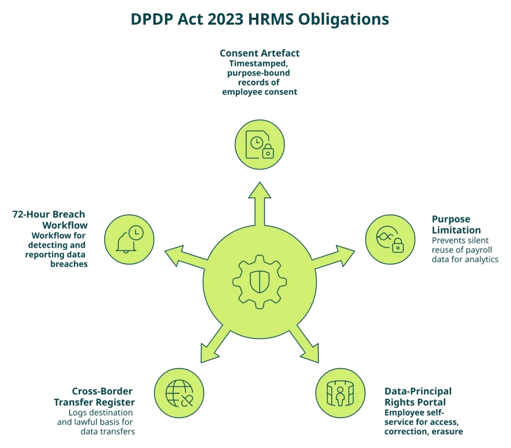 Hrms Software Performance Hr Software Radial Diagram Showing Five Dpdp Act 2023 Obligations Every Indian Hrms Must Satisfy For Enterprise Buyers.
