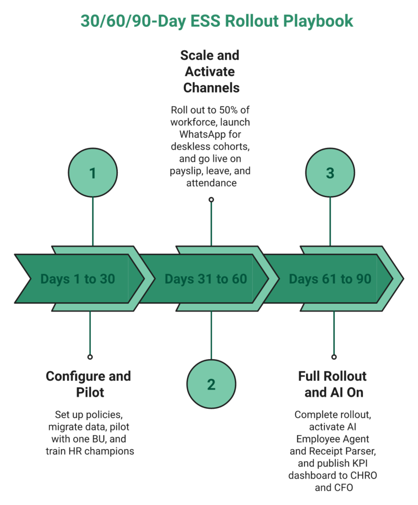 30/60/90-Day Employee Self-Service Portal Rollout Timeline With Phase Actions