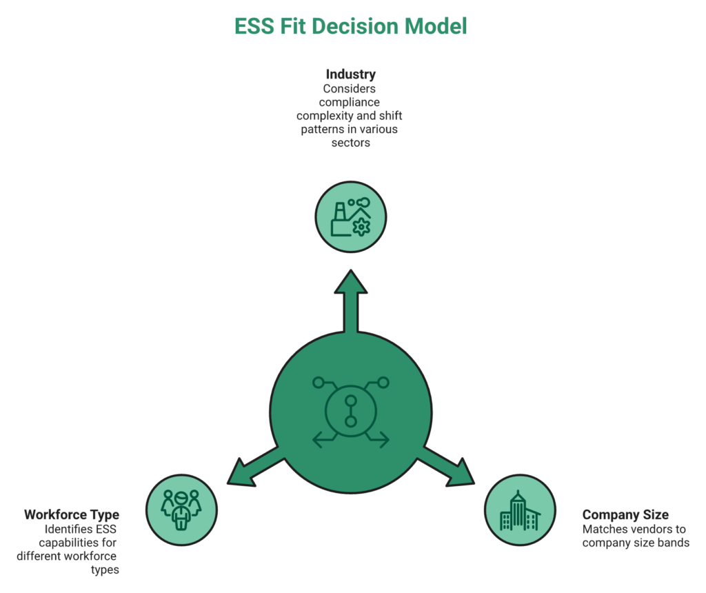 Three-Axis Ess Fit Framework Covering Industry, Company Size, And Workforce Type