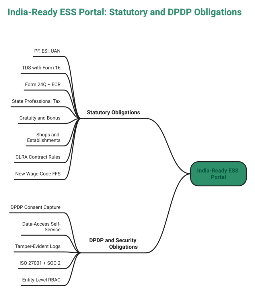 Central Ess Hub Aggregating Thirteen India Statutory And Dpdp Compliance Obligations