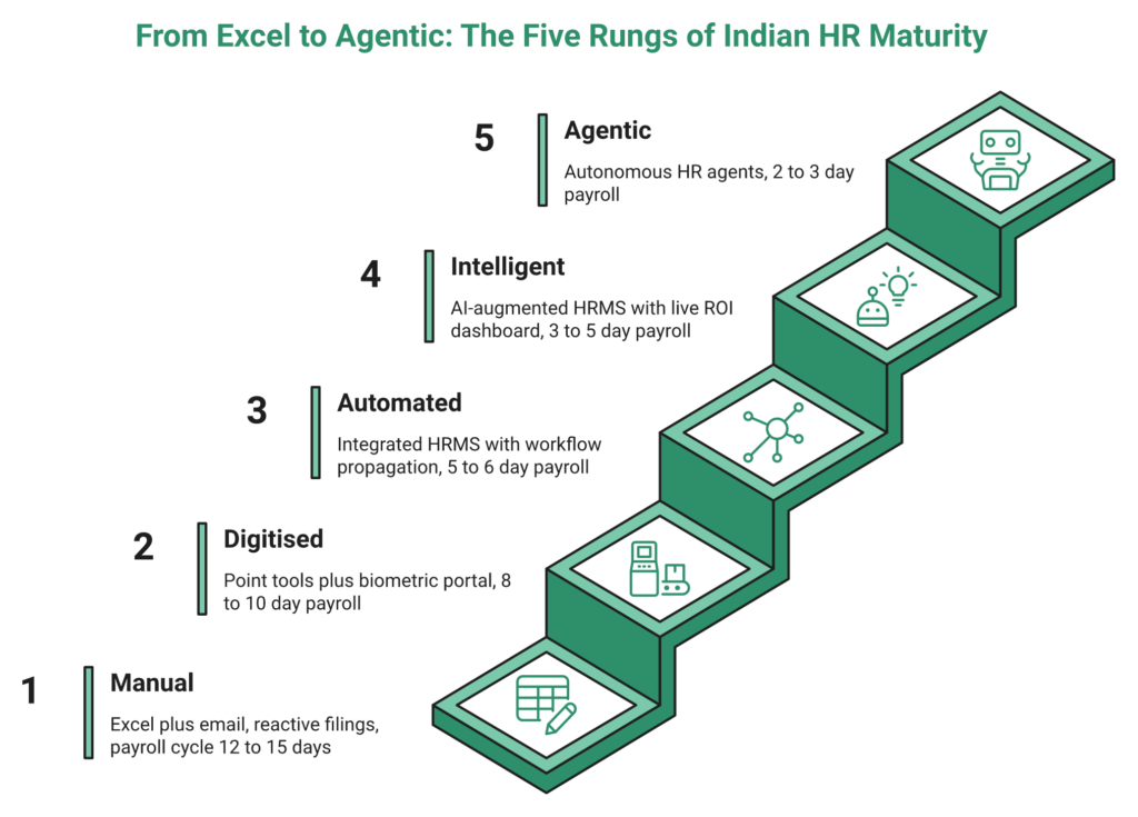Ascending Staircase Showing Five Stages Of Hr Automation Maturity From S1 Manual To S5 Agentic With Payroll Cycle Times.