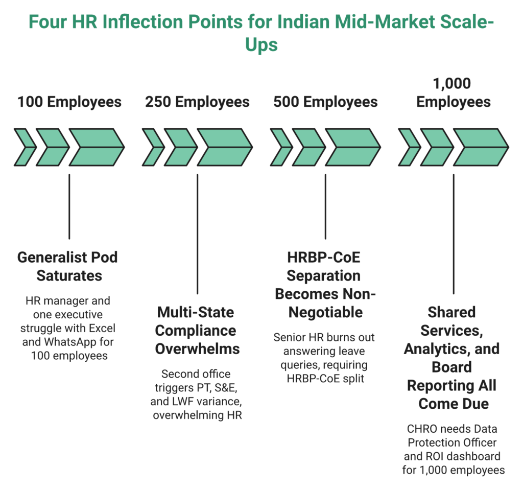 Four Hr Inflection Points For Scaling From 100 To 1,000 Employees In India