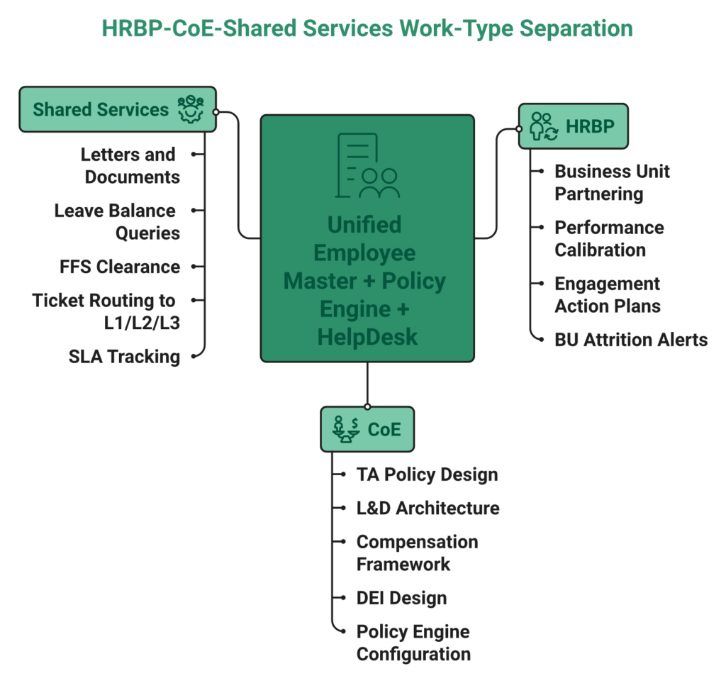 Hrbp Coe Shared Services Three-Rail Separation Architecture At 500 Employees