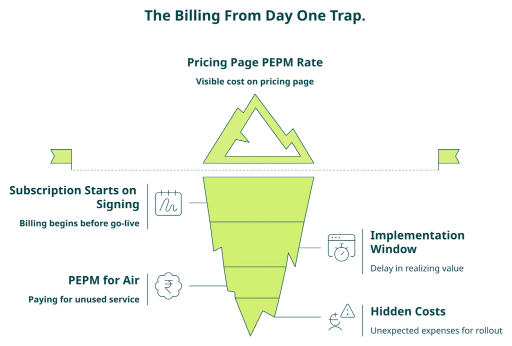 Hrms Software Hr Software Hrms Iceberg Diagram Showing Hidden Hrms Subscription Costs Paid Before Go-Live In India