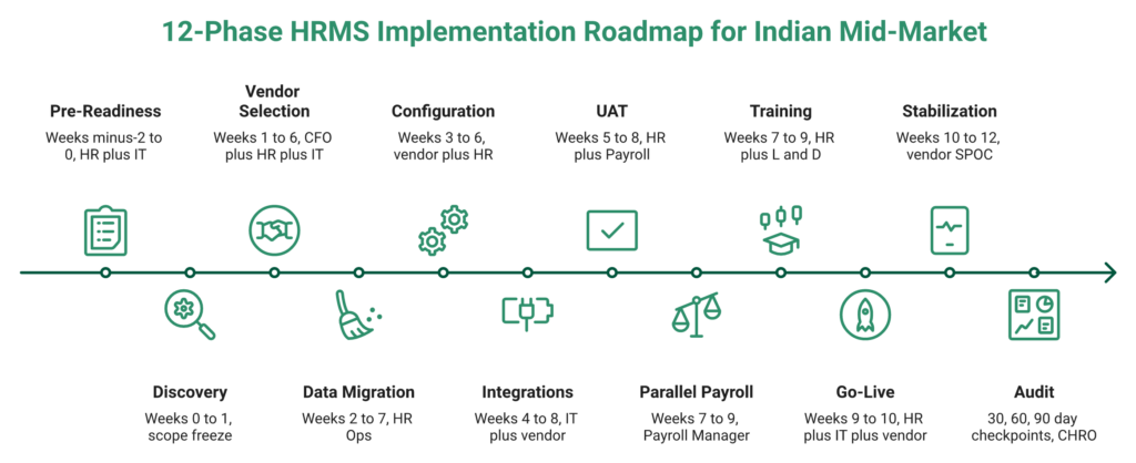 Twelve-Phase Hrms Implementation Roadmap For Indian Mid-Market With Parallel And Sequential Bands Highlighted