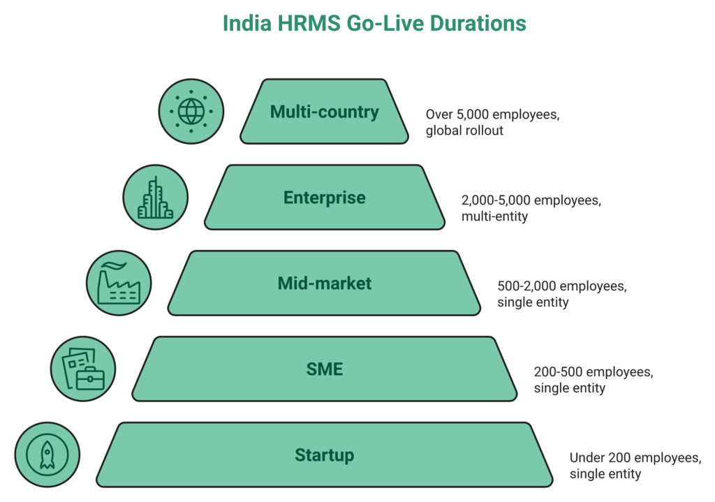 Pyramid Showing Hrms Implementation Timeline India By Company Size From Startup To Multi-Country Rollout