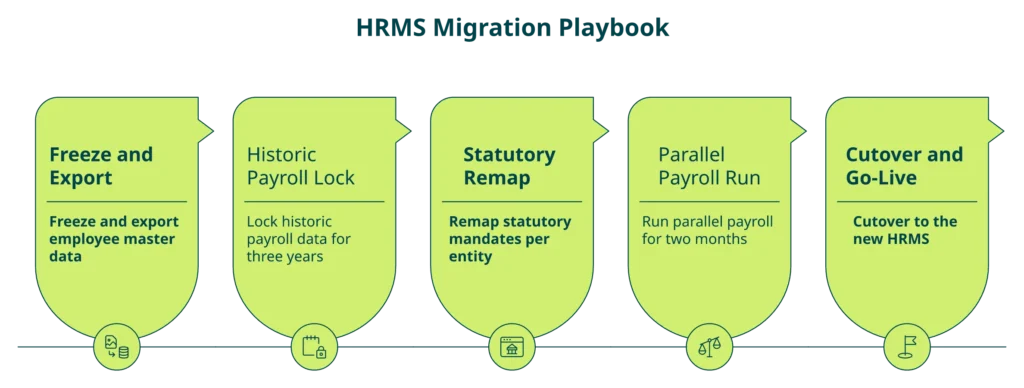 Hrms Software Hr Software Hrms Five Step Hrms Migration Playbook From Keka Or Zoho People With Form 24Q And Fbp Risk Callouts
