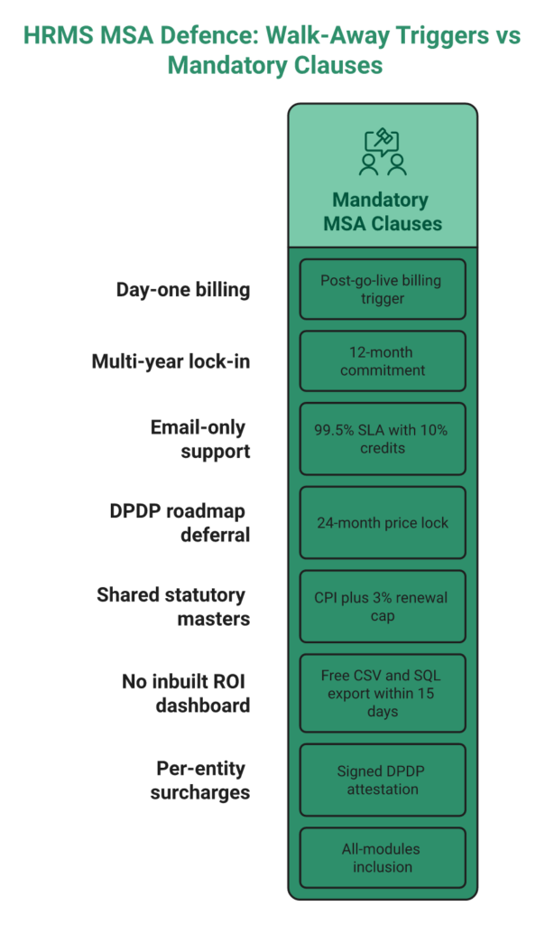 Two-Column Comparison Of Seven Hrms Contract Walk-Away Triggers Versus Eight Mandatory Msa Clauses For India Chros