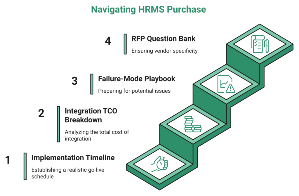 Four-Step Staircase Showing Hrms Pre-Signing Gate Covering Timeline, Tco, Failure Modes, And Rfp Rigour.