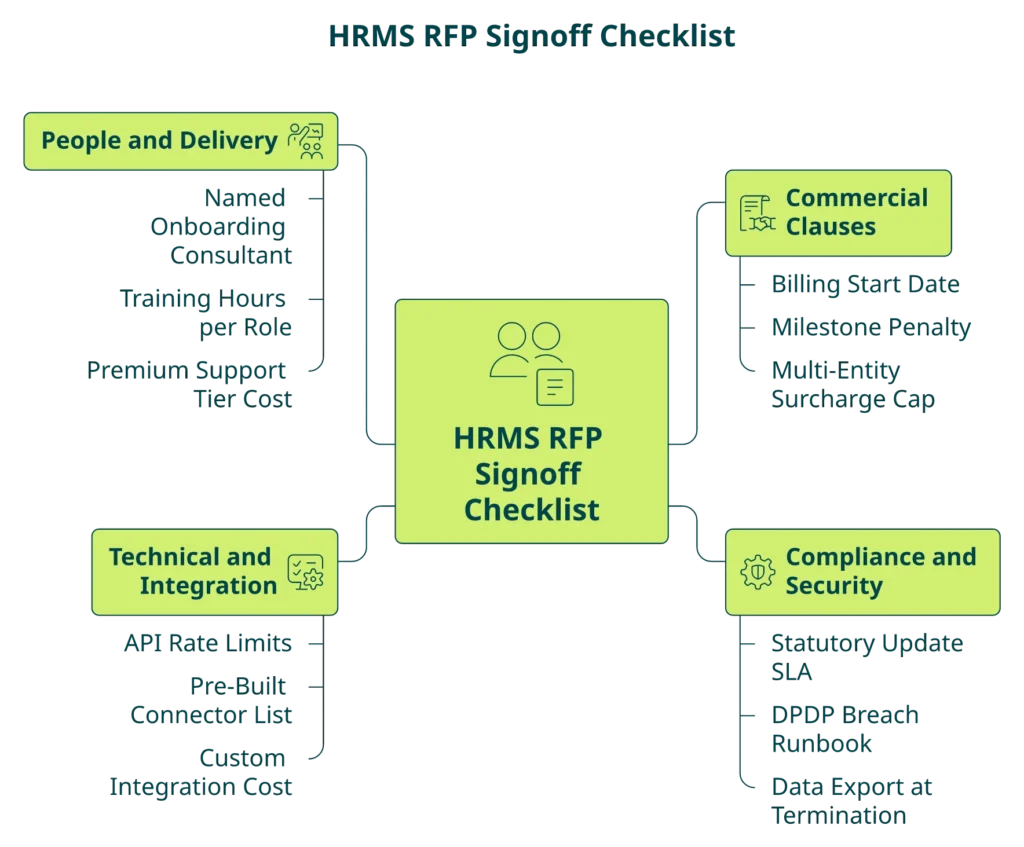 Hrms Software Performance Hr Software Central Hub With Four Branches Listing Twelve Hrms Rfp Questions Across Commercial, Compliance, Technical, And People Themes.