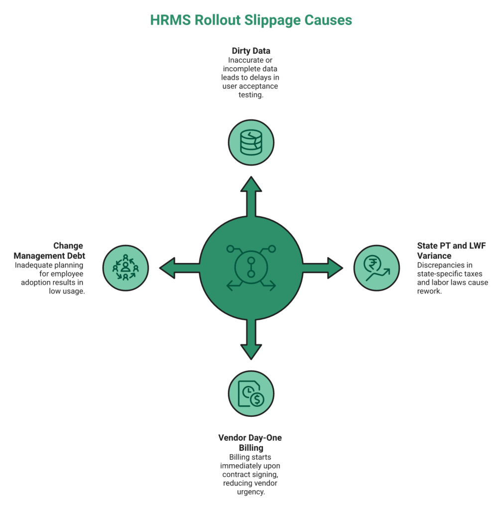Radial Diagram Of Four Structural Causes Behind Indian Hrms Rollout Slippage With Delay Impact Labels