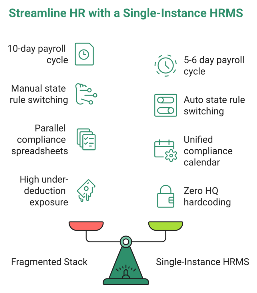 Side-By-Side Comparison Of A Fragmented Multi-State Payroll Stack Versus A Single-Instance Hrms Rule Engine Across Cycle Time, Rule Switching, Visibility, And Exposure.