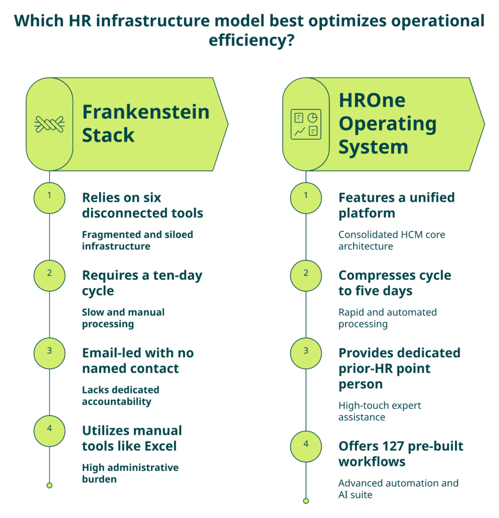 Before And After Diagram Showing Frankenstein Hr Tool Stack Consolidated Into Hrone Hire-To-Retire Operating System With 30-Day Go-Live.